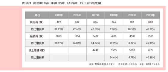 無競(jìng)爭壁壘？揭秘南極電商五大護(hù)城河，敵手無法“抄作業(yè)”的經(jīng)營之道
